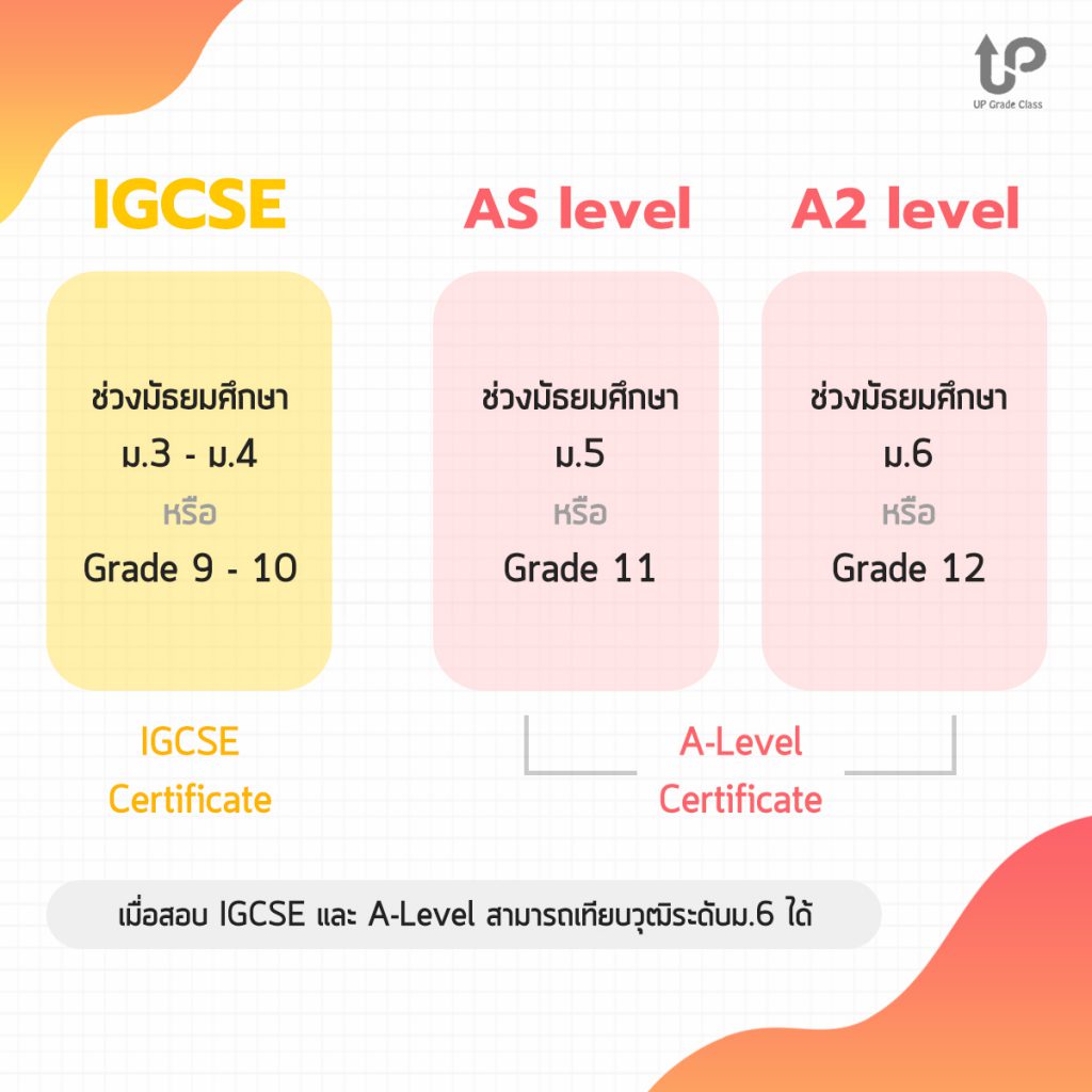 IGCSE VS A Level